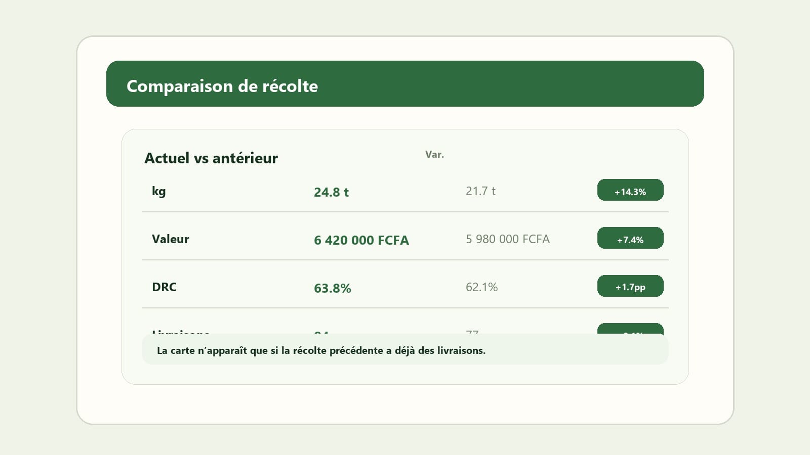 Réplica éditoriale de la carte de comparaison de récolte dans Seringueiro avec kg, valeur, DRC et livraisons
