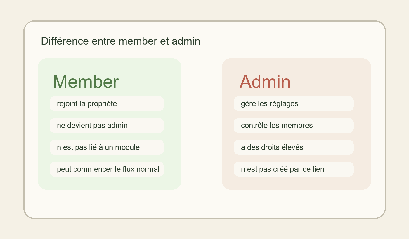 Réplica editoriale expliquant la différence entre member et admin dans Seringueiro