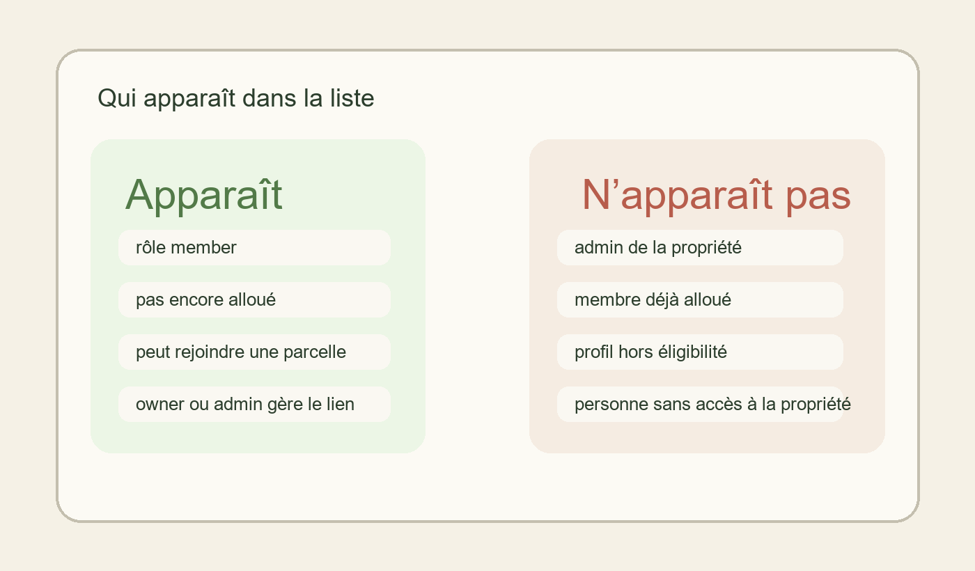 Réplica editoriale expliquant quels profils apparaissent dans la liste de liaison vers une parcelle